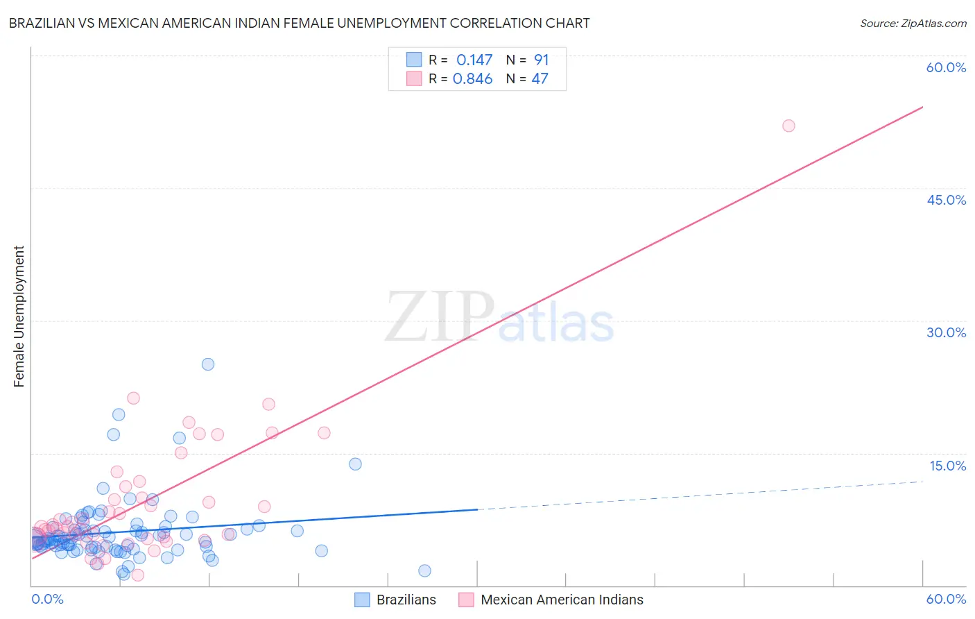 Brazilian vs Mexican American Indian Female Unemployment