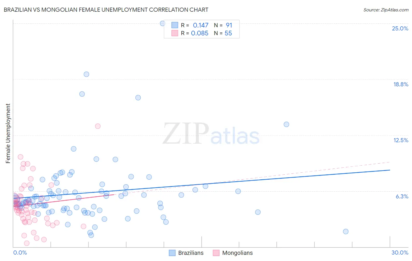 Brazilian vs Mongolian Female Unemployment