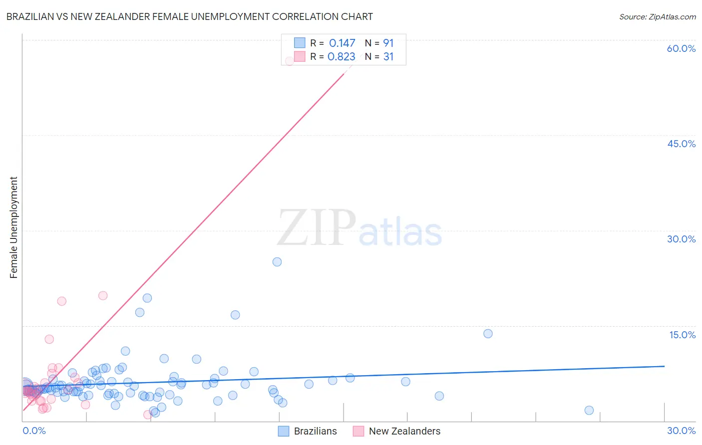 Brazilian vs New Zealander Female Unemployment