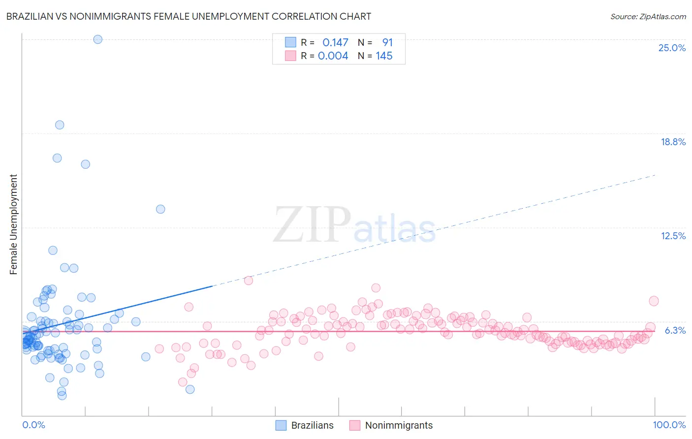 Brazilian vs Nonimmigrants Female Unemployment
