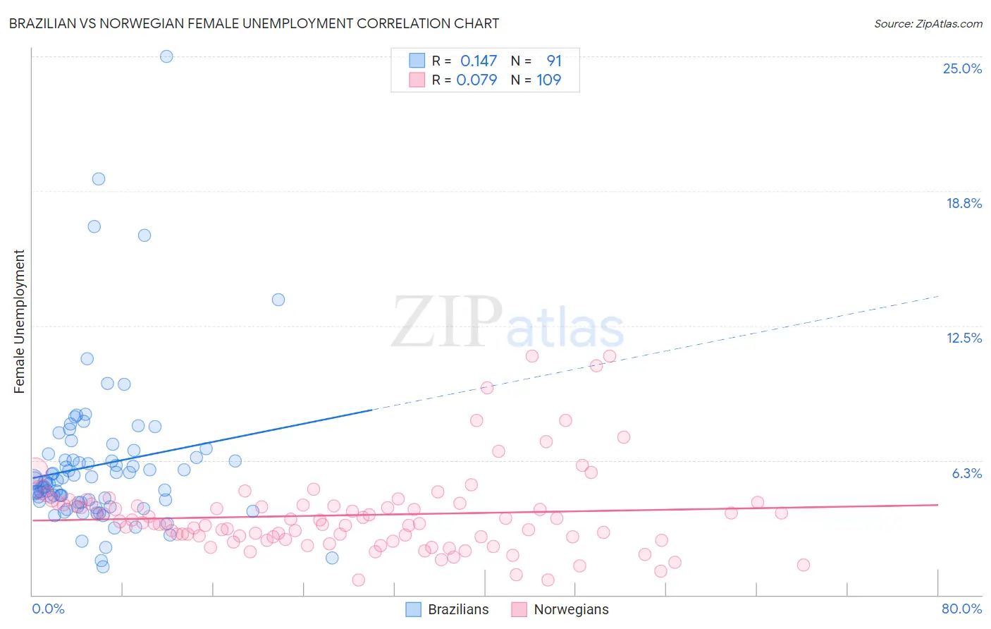 Brazilian vs Norwegian Female Unemployment