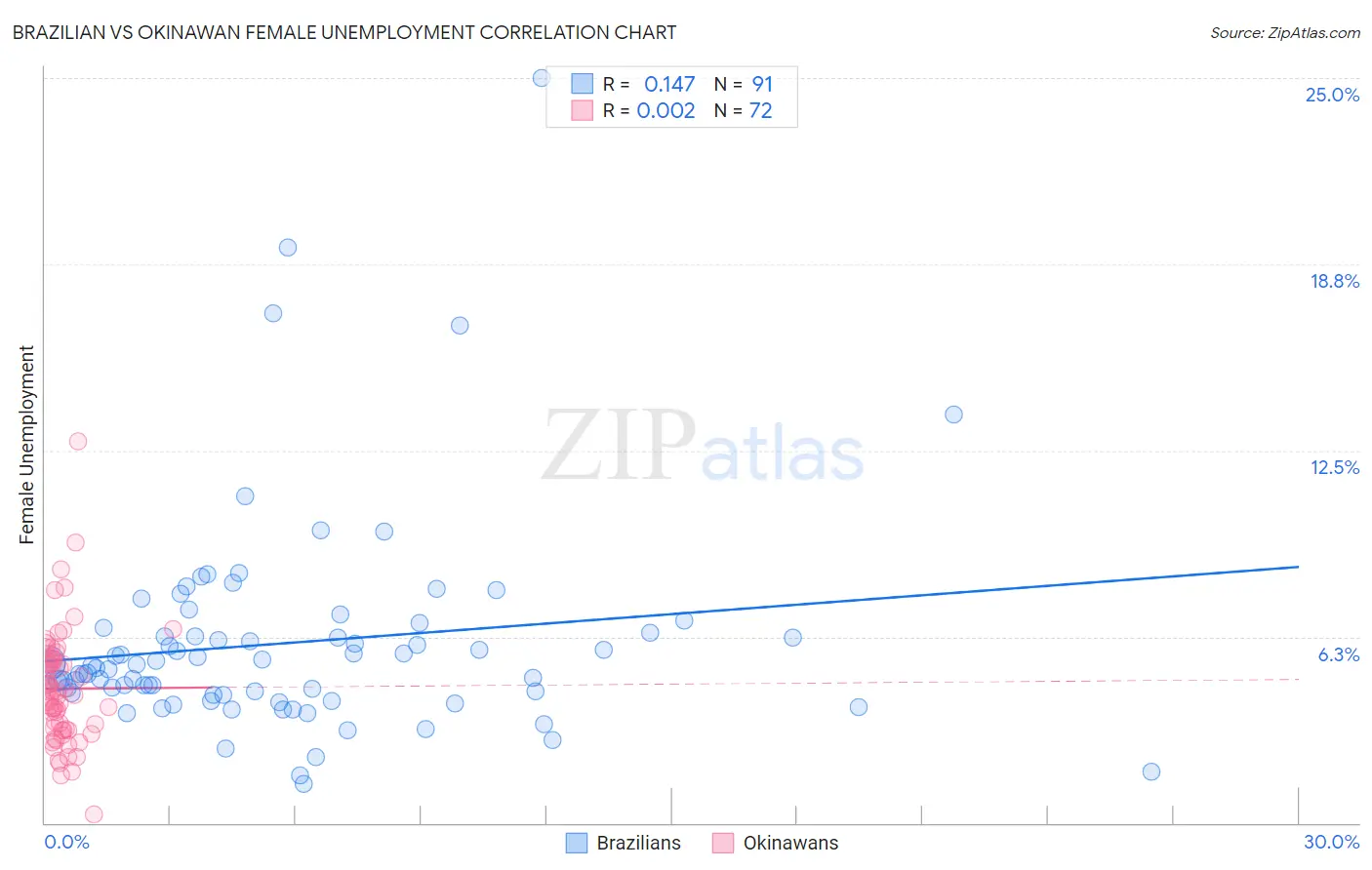 Brazilian vs Okinawan Female Unemployment