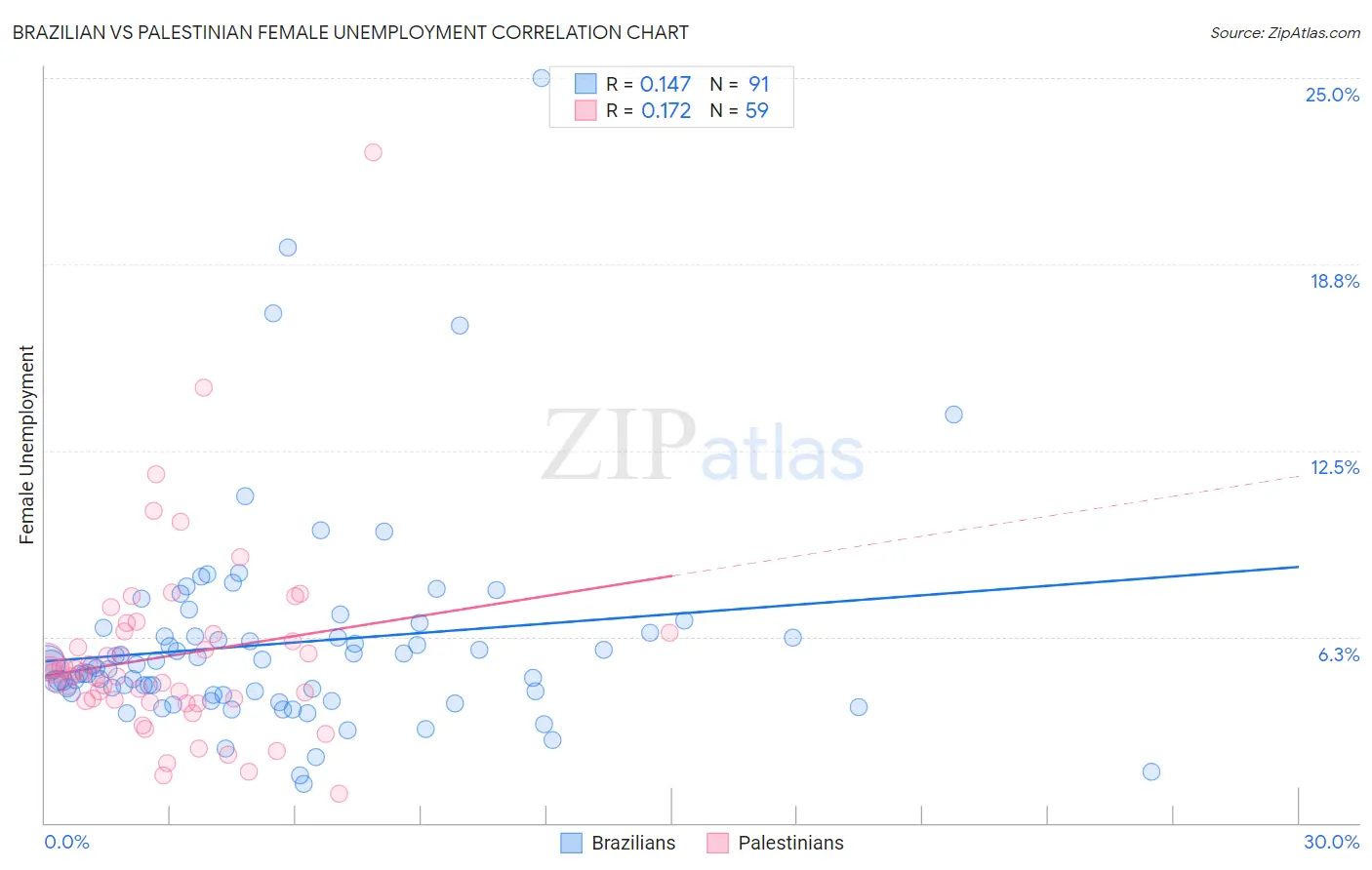 Brazilian vs Palestinian Female Unemployment