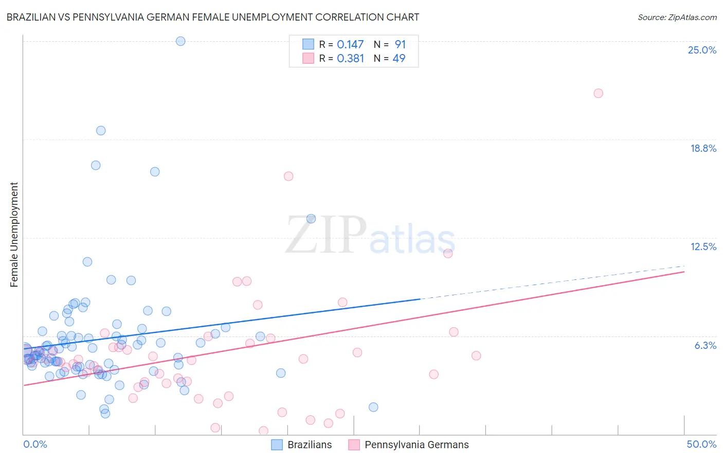 Brazilian vs Pennsylvania German Female Unemployment