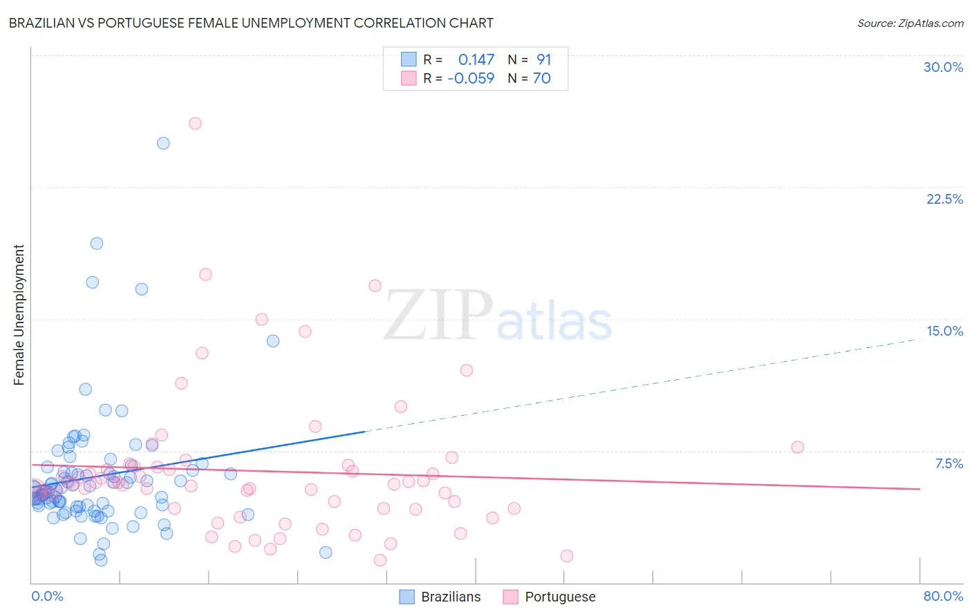 Brazilian vs Portuguese Female Unemployment