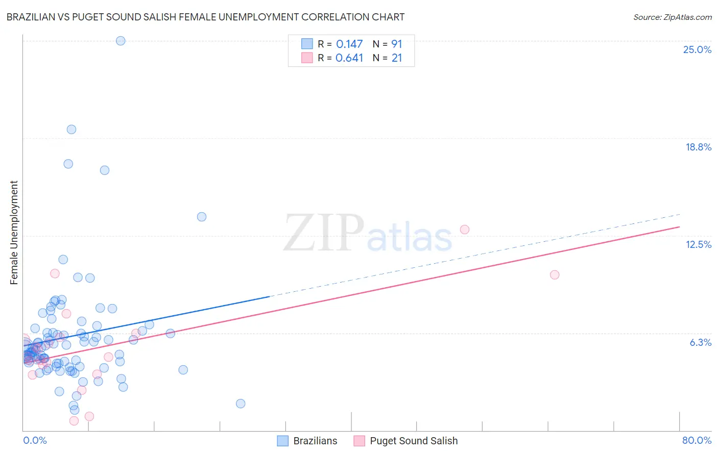 Brazilian vs Puget Sound Salish Female Unemployment