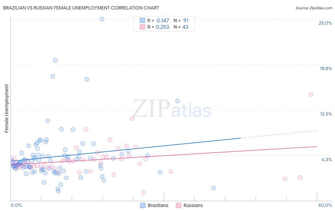 Brazilian vs Russian Female Unemployment