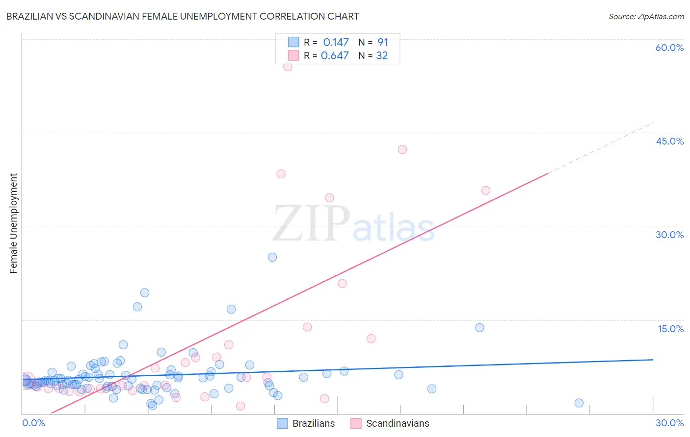 Brazilian vs Scandinavian Female Unemployment
