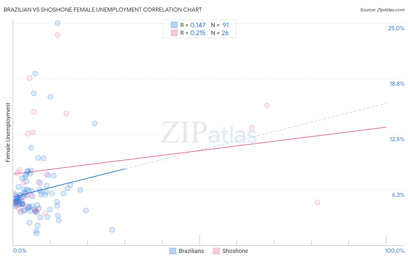 Brazilian vs Shoshone Female Unemployment