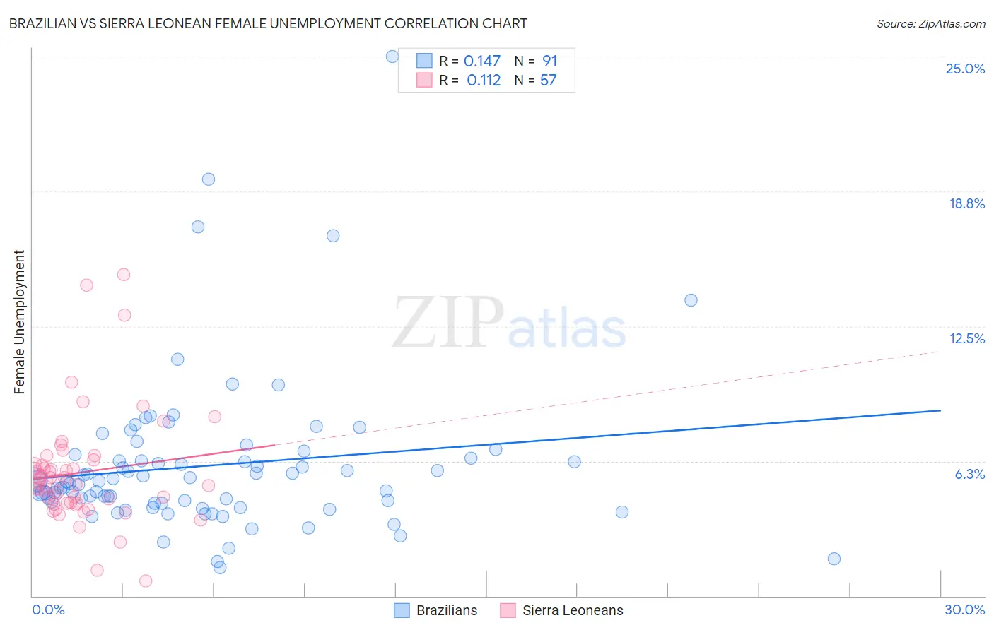 Brazilian vs Sierra Leonean Female Unemployment
