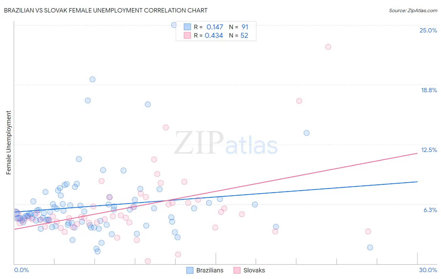 Brazilian vs Slovak Female Unemployment