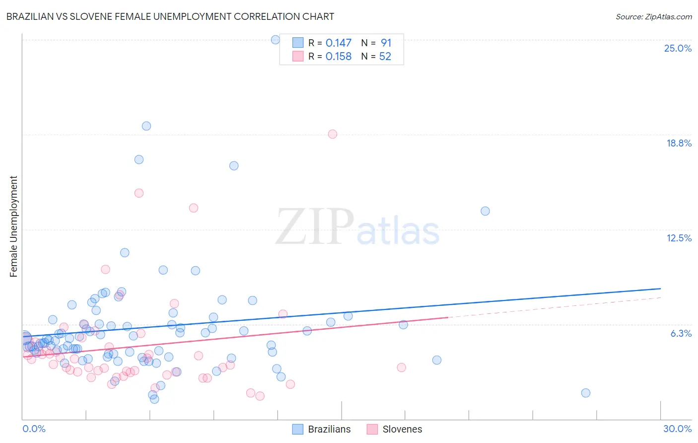Brazilian vs Slovene Female Unemployment