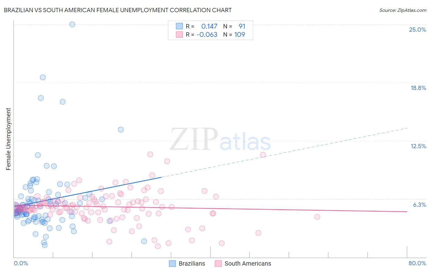 Brazilian vs South American Female Unemployment