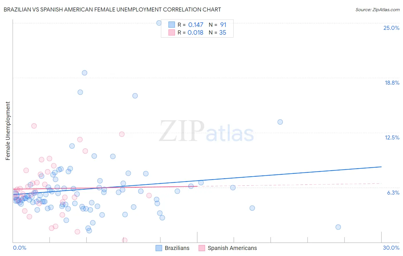Brazilian vs Spanish American Female Unemployment