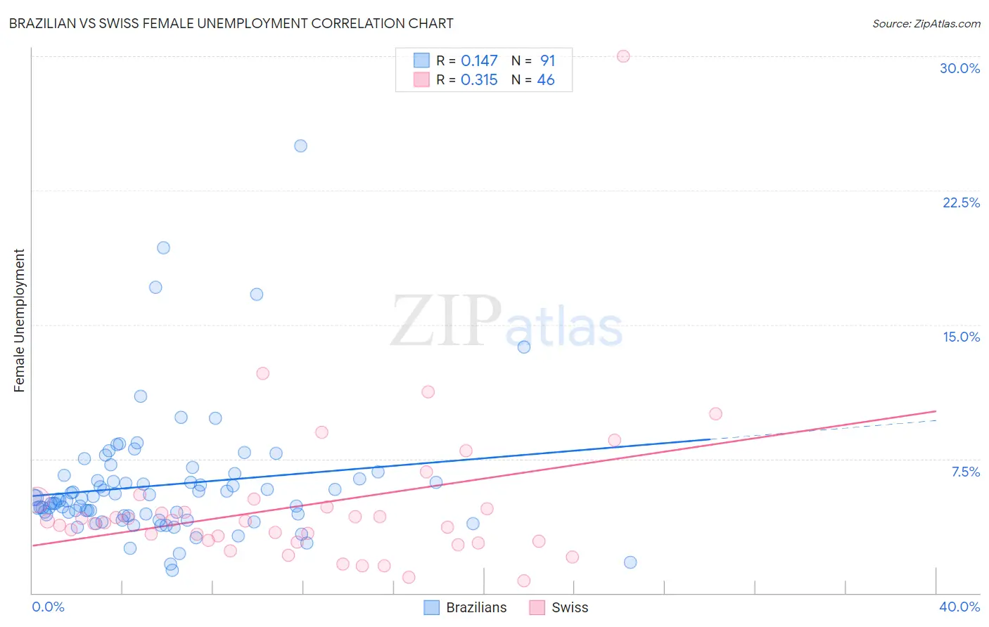 Brazilian vs Swiss Female Unemployment