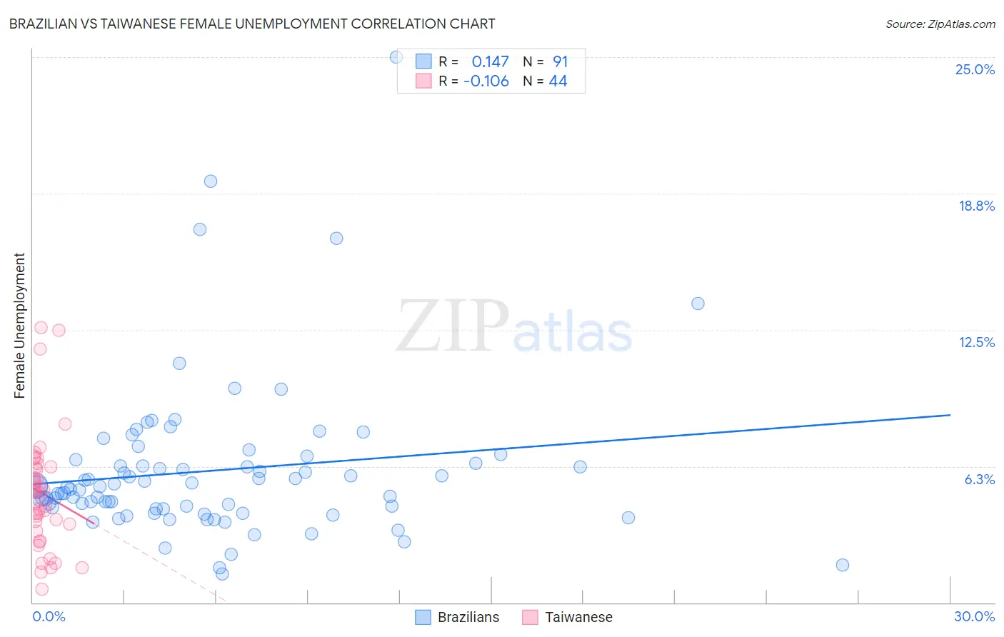 Brazilian vs Taiwanese Female Unemployment