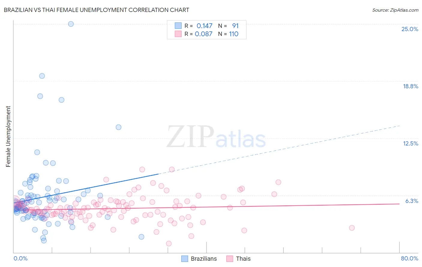 Brazilian vs Thai Female Unemployment