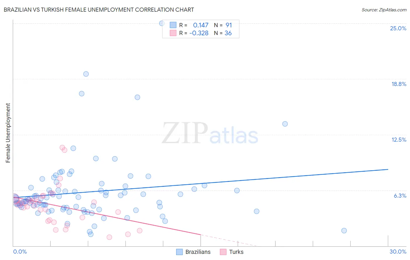 Brazilian vs Turkish Female Unemployment