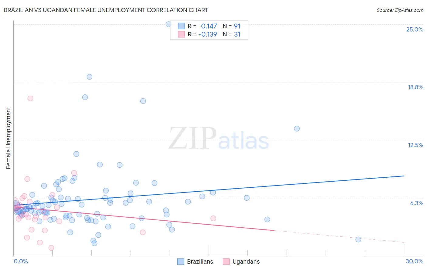 Brazilian vs Ugandan Female Unemployment