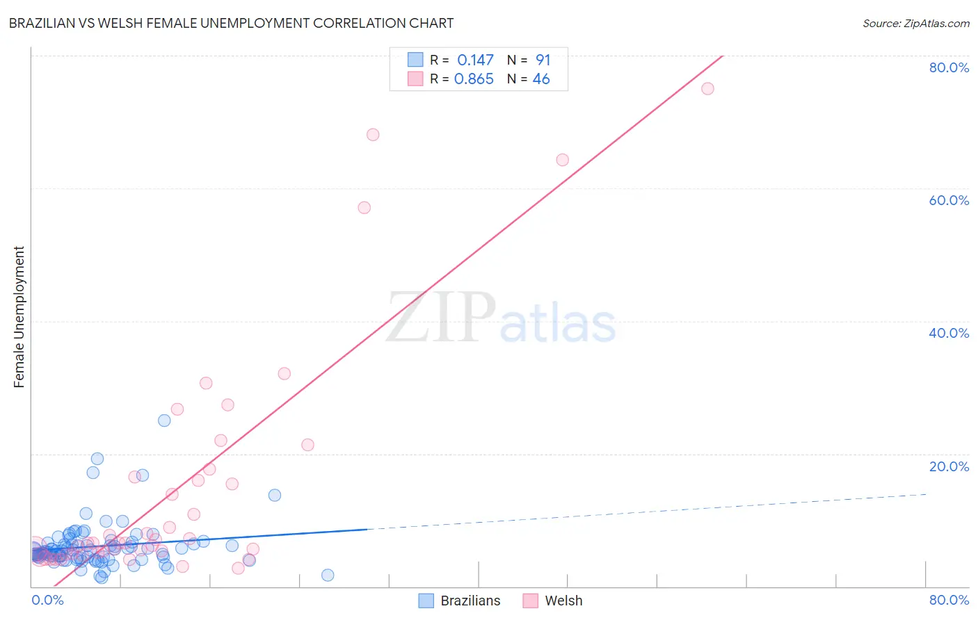Brazilian vs Welsh Female Unemployment