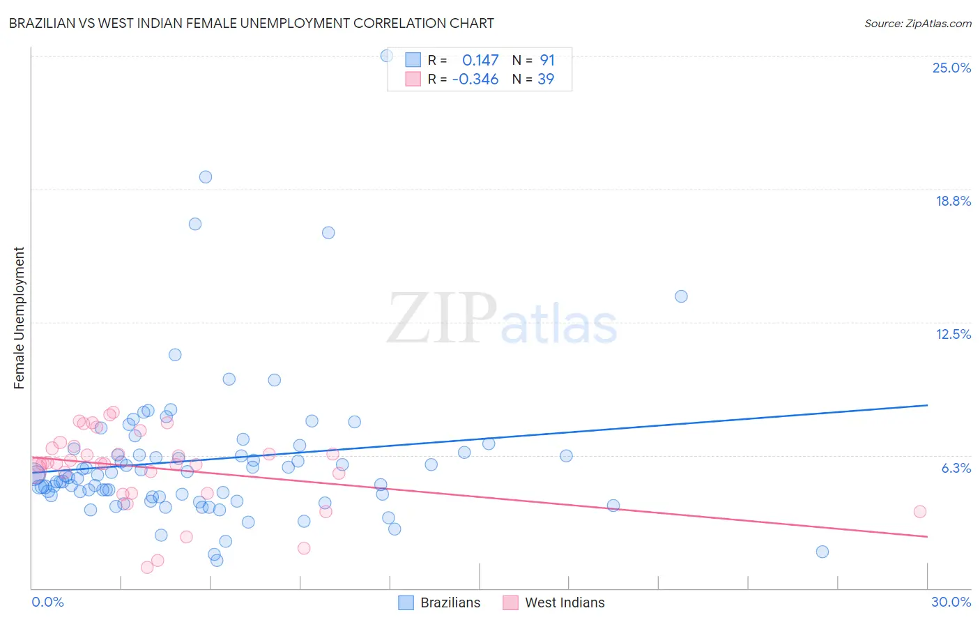 Brazilian vs West Indian Female Unemployment