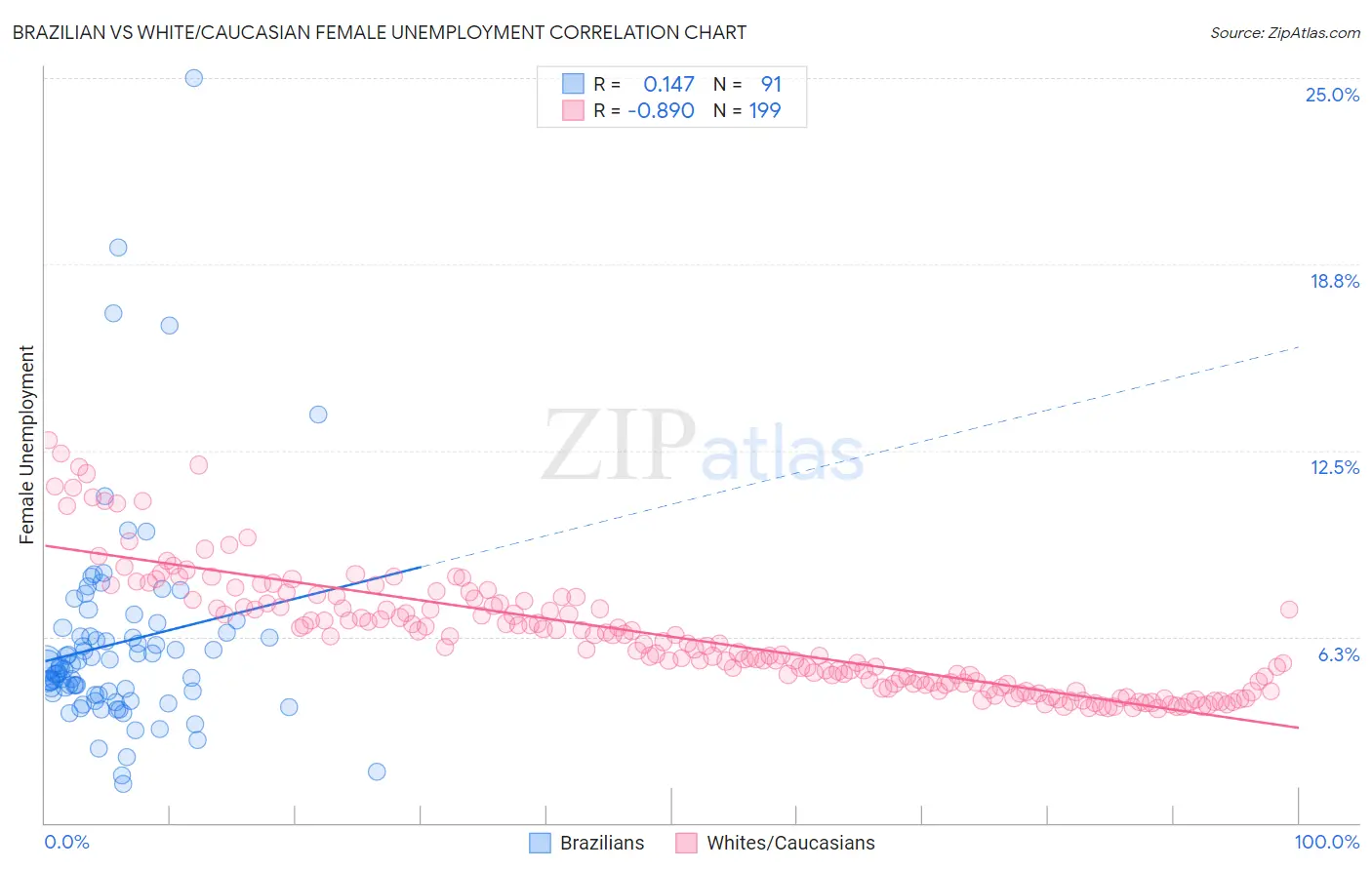 Brazilian vs White/Caucasian Female Unemployment