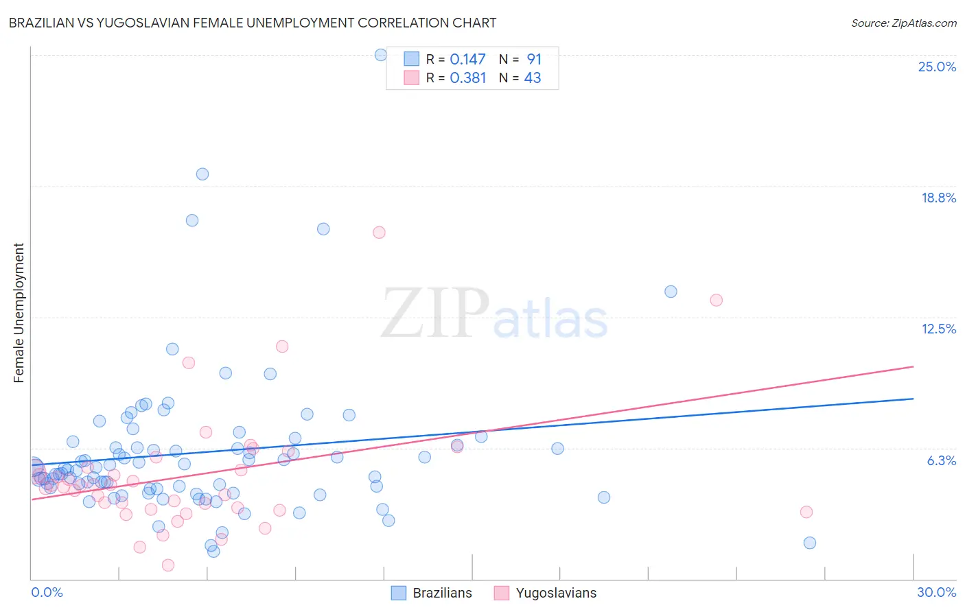 Brazilian vs Yugoslavian Female Unemployment
