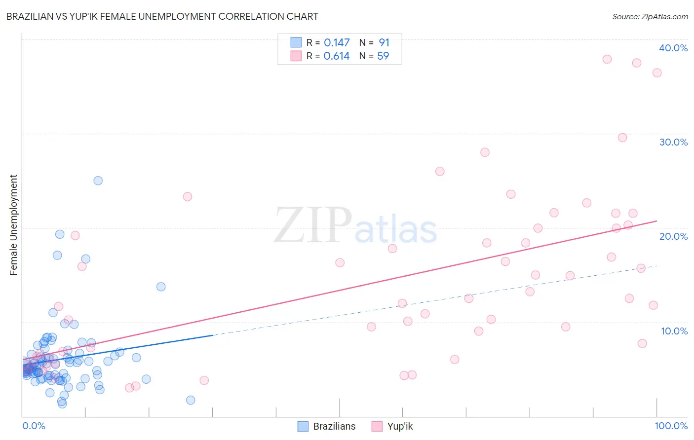Brazilian vs Yup'ik Female Unemployment