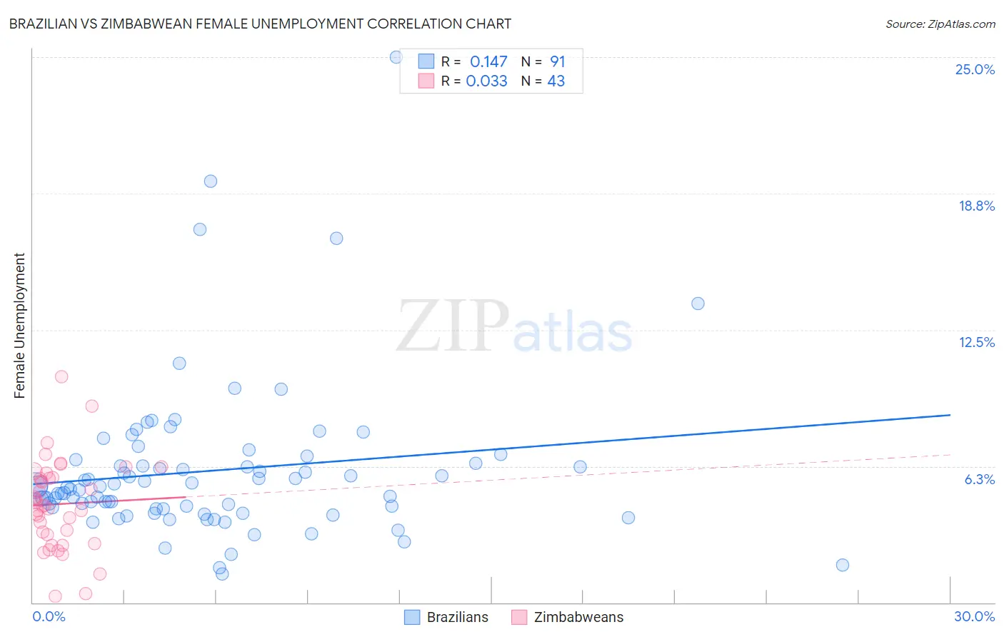 Brazilian vs Zimbabwean Female Unemployment