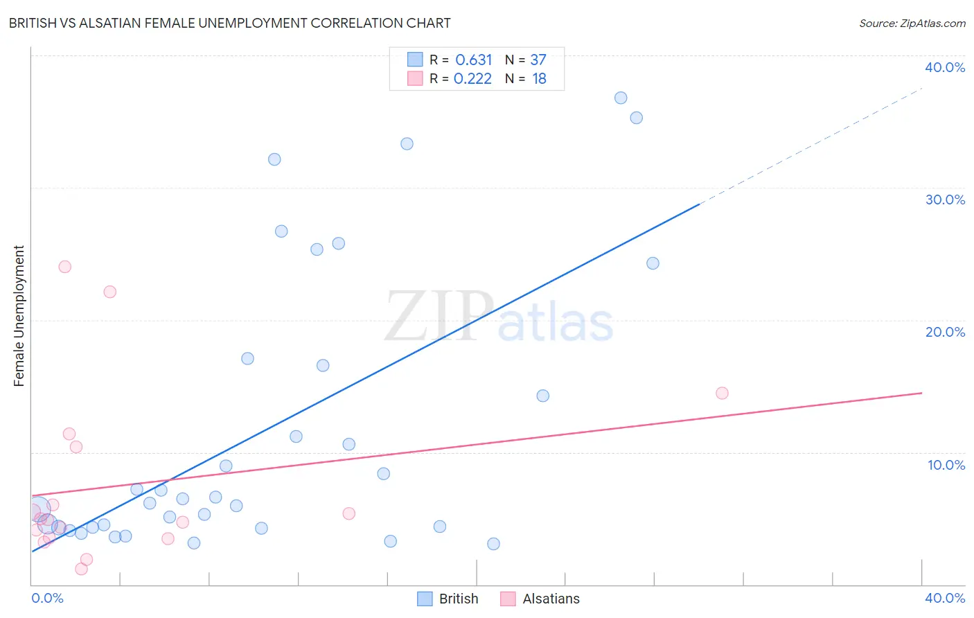 British vs Alsatian Female Unemployment