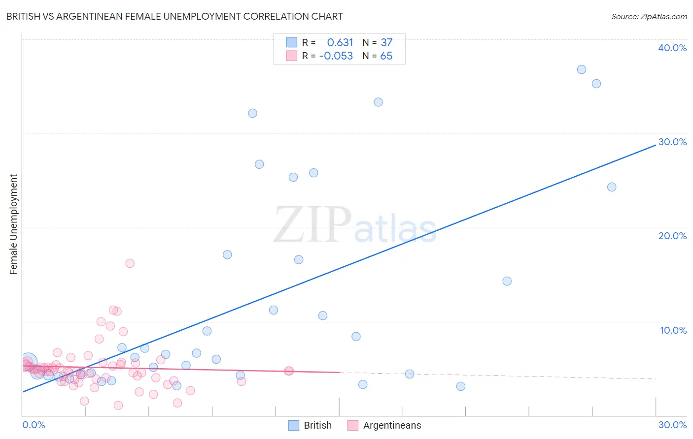 British vs Argentinean Female Unemployment