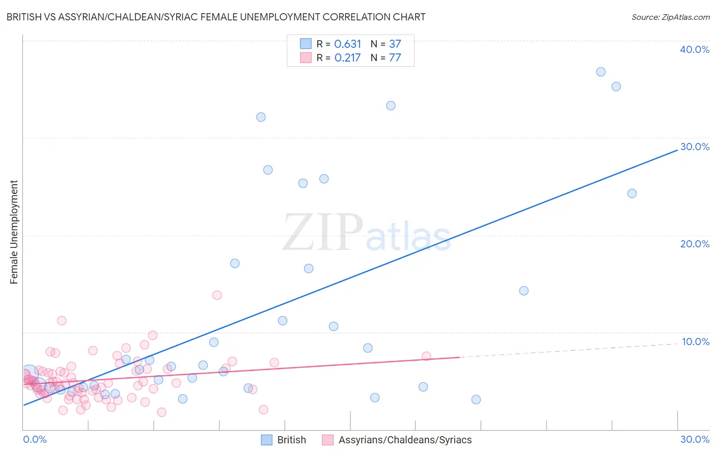 British vs Assyrian/Chaldean/Syriac Female Unemployment