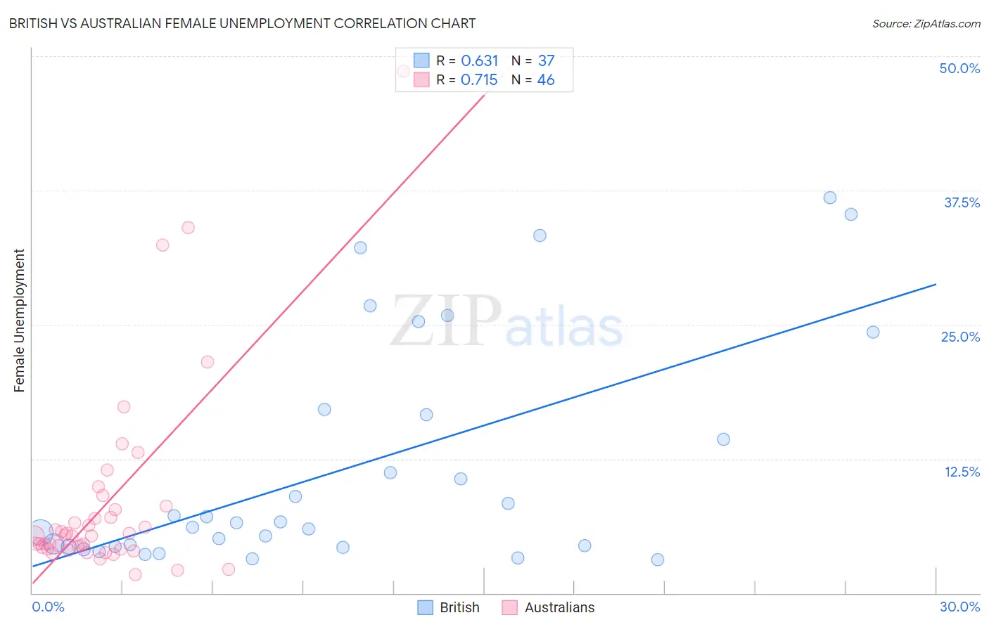 British vs Australian Female Unemployment