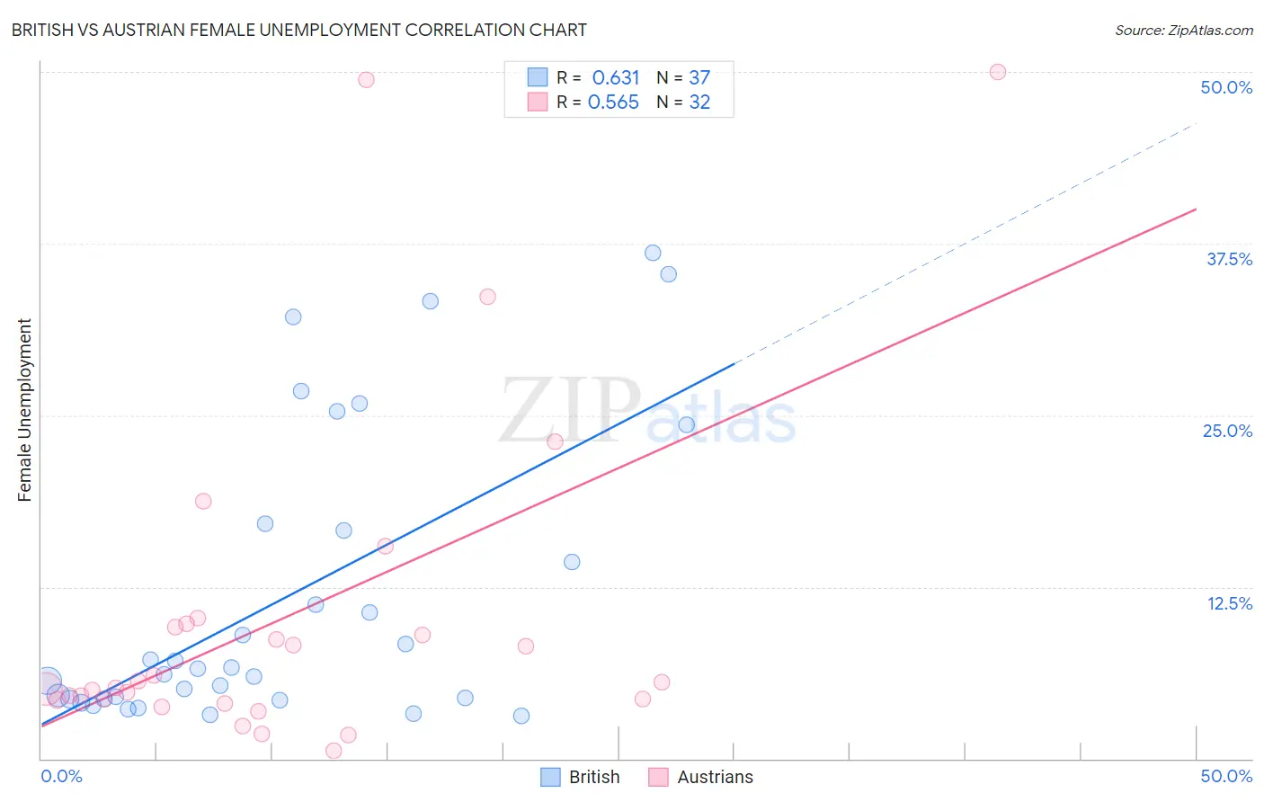 British vs Austrian Female Unemployment