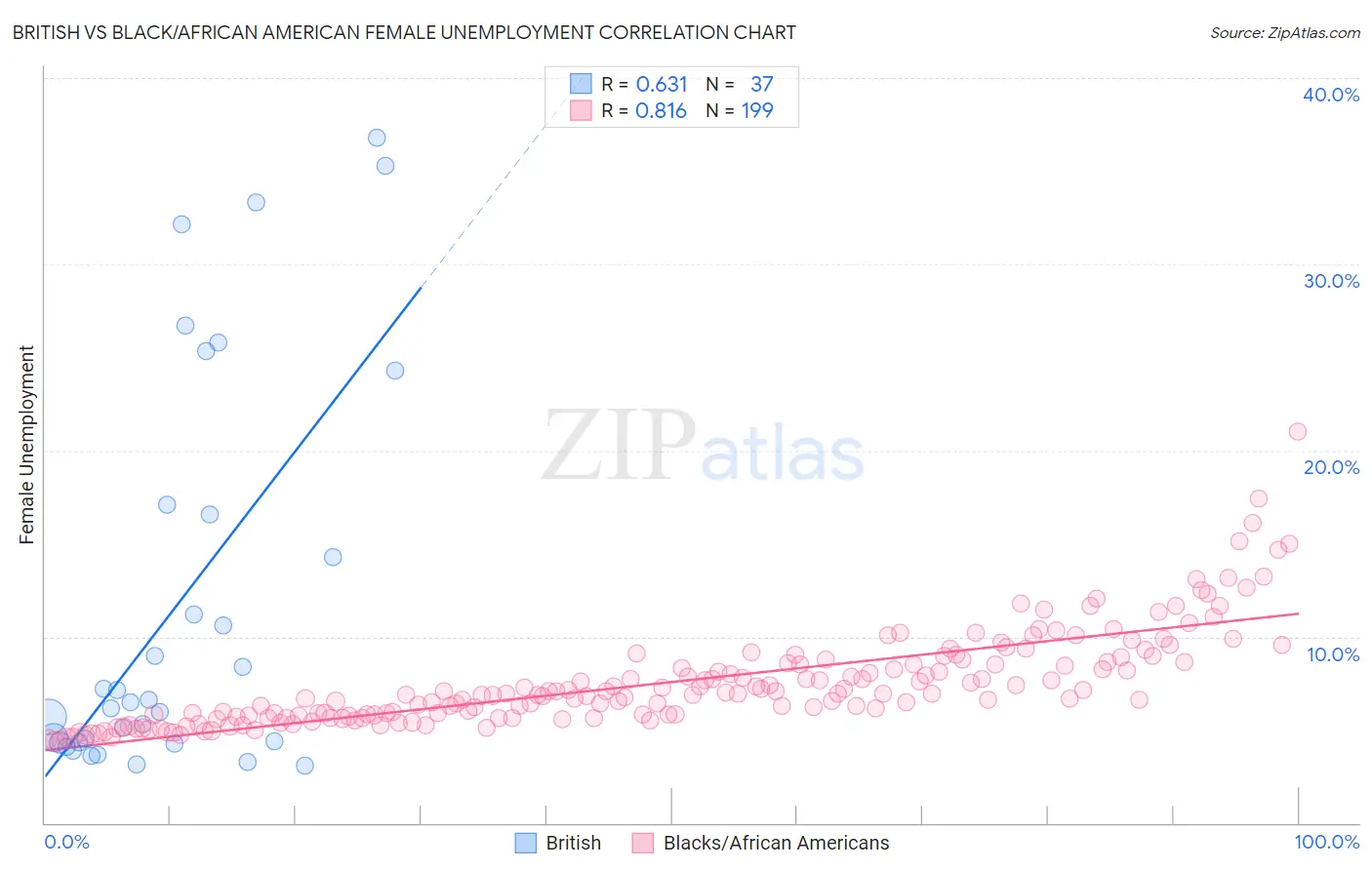 British vs Black/African American Female Unemployment