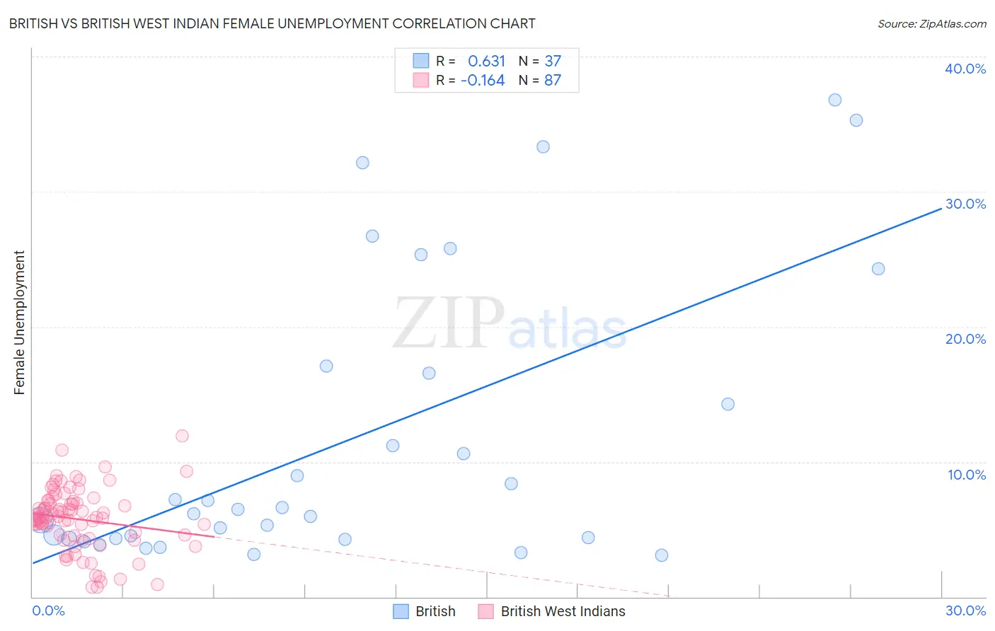 British vs British West Indian Female Unemployment