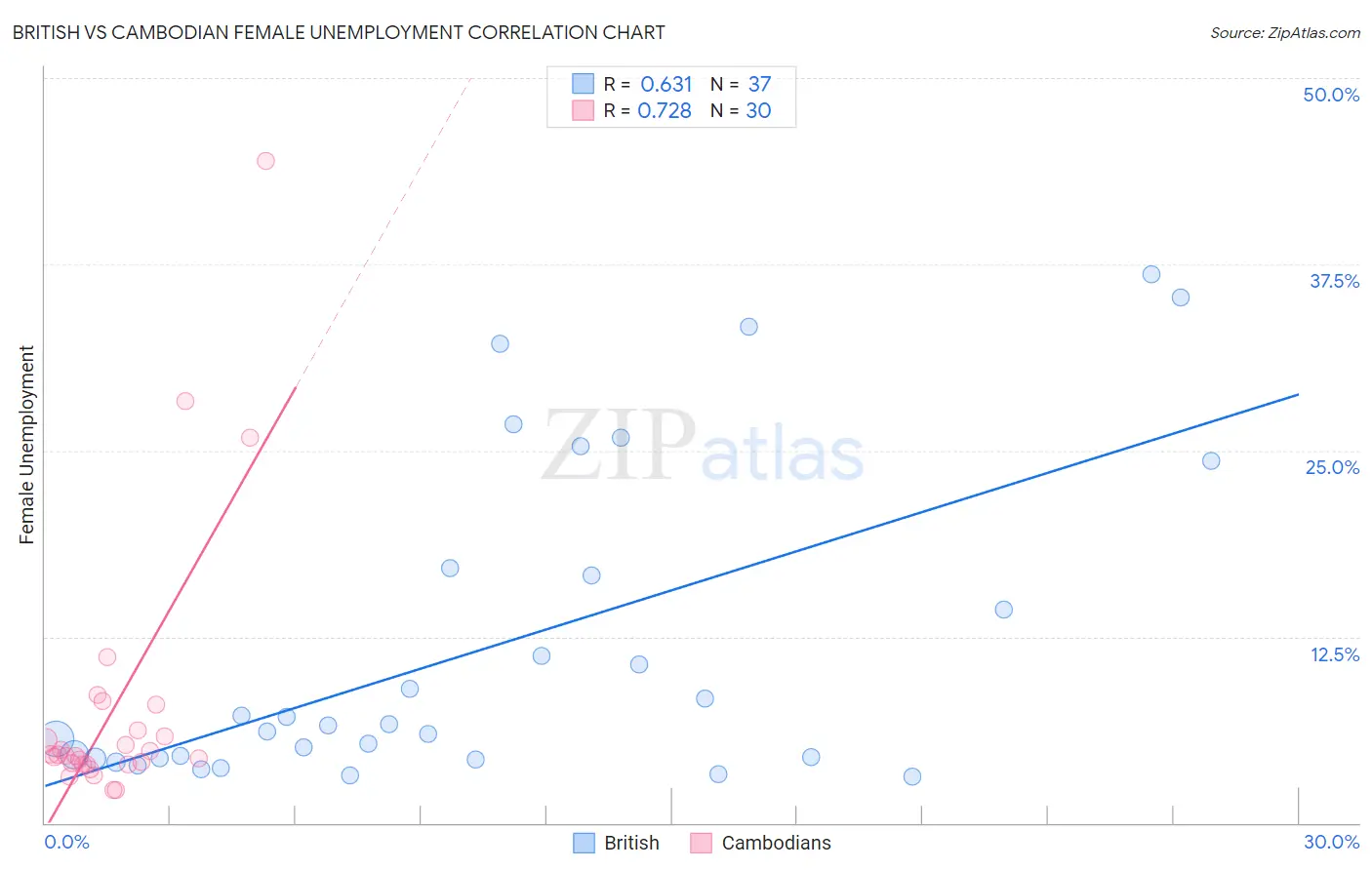 British vs Cambodian Female Unemployment