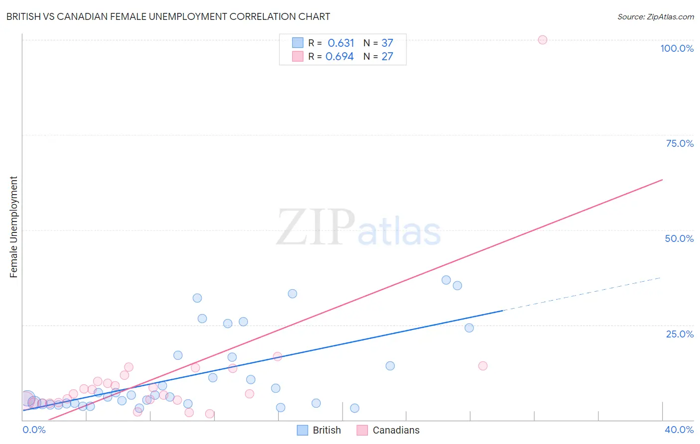 British vs Canadian Female Unemployment