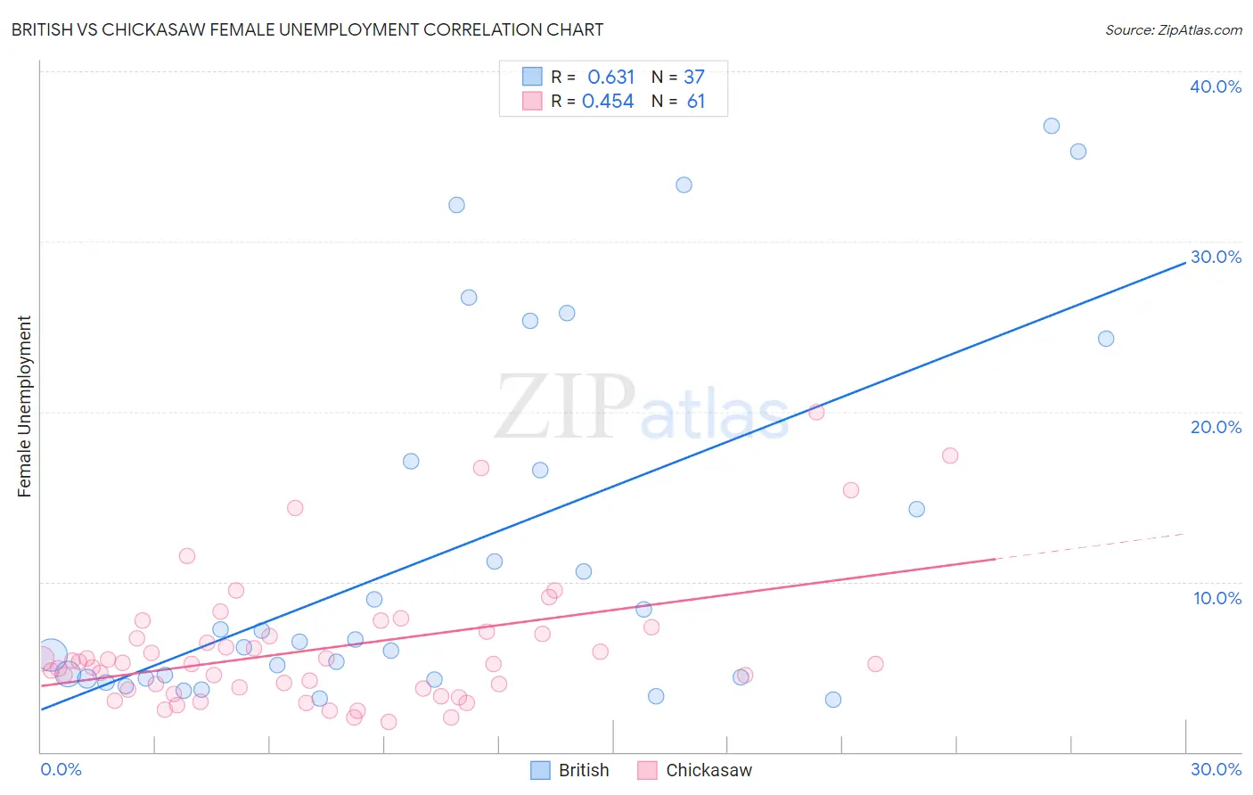 British vs Chickasaw Female Unemployment