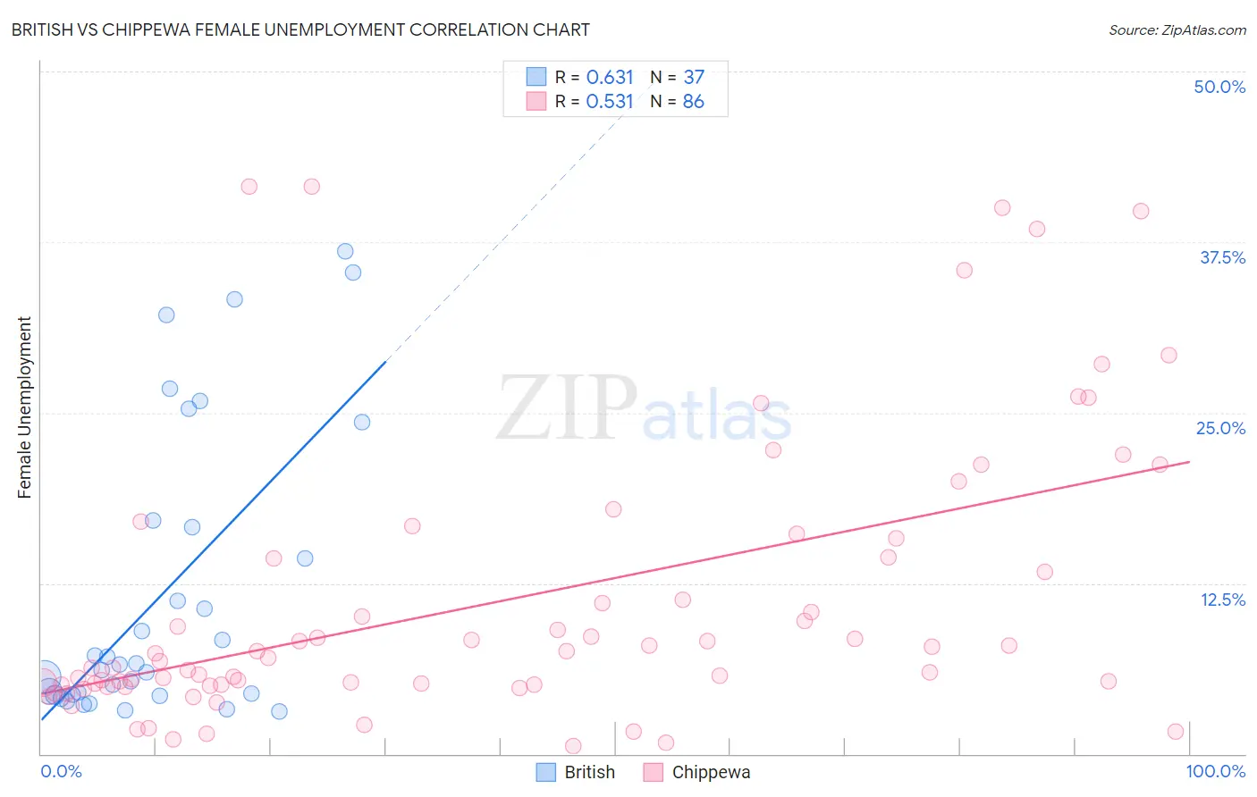 British vs Chippewa Female Unemployment