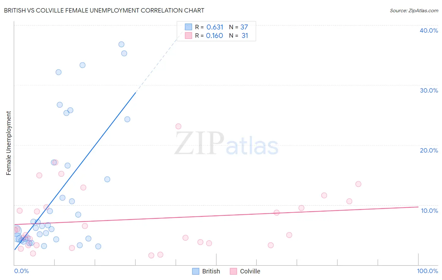 British vs Colville Female Unemployment