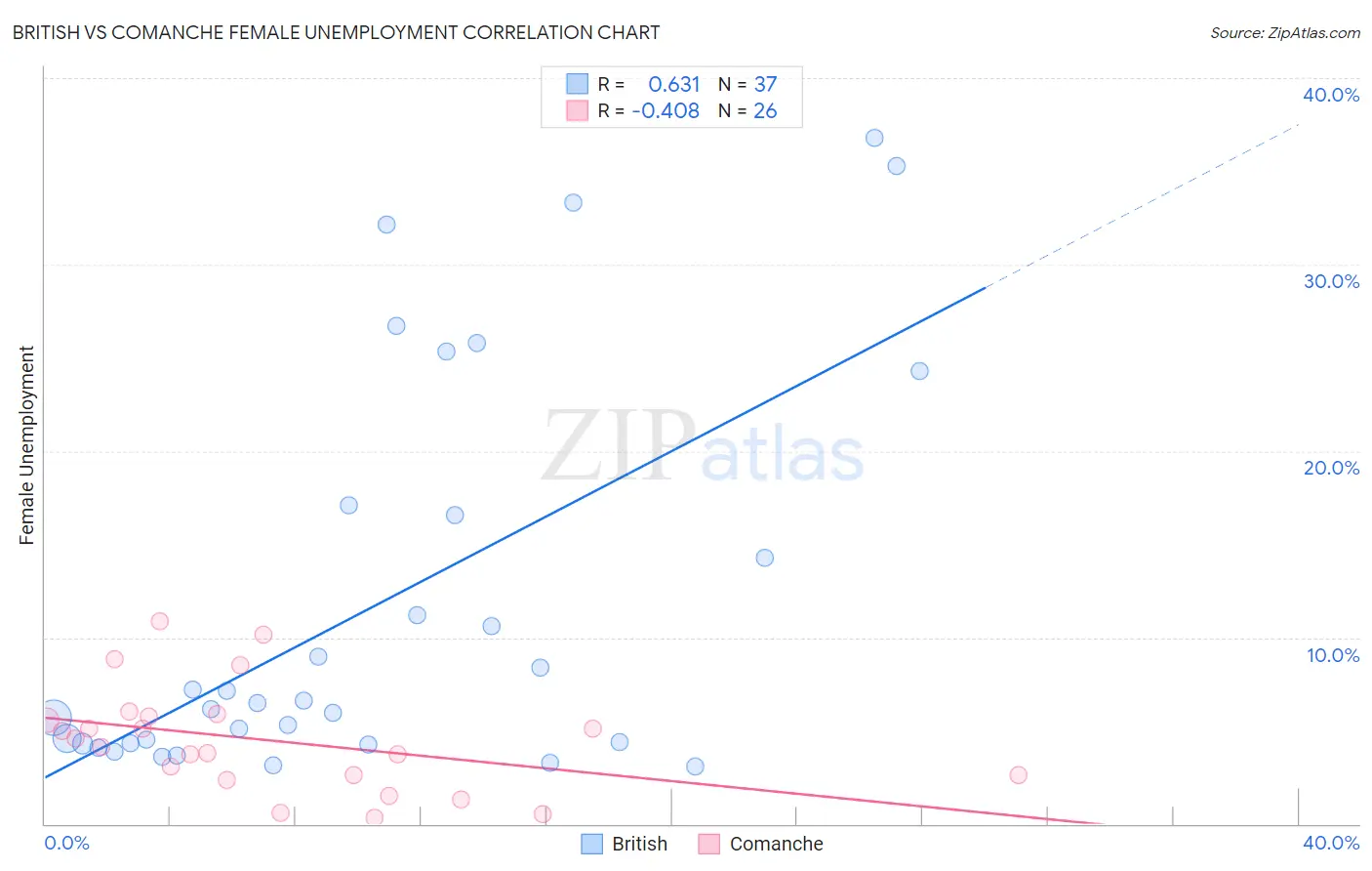 British vs Comanche Female Unemployment