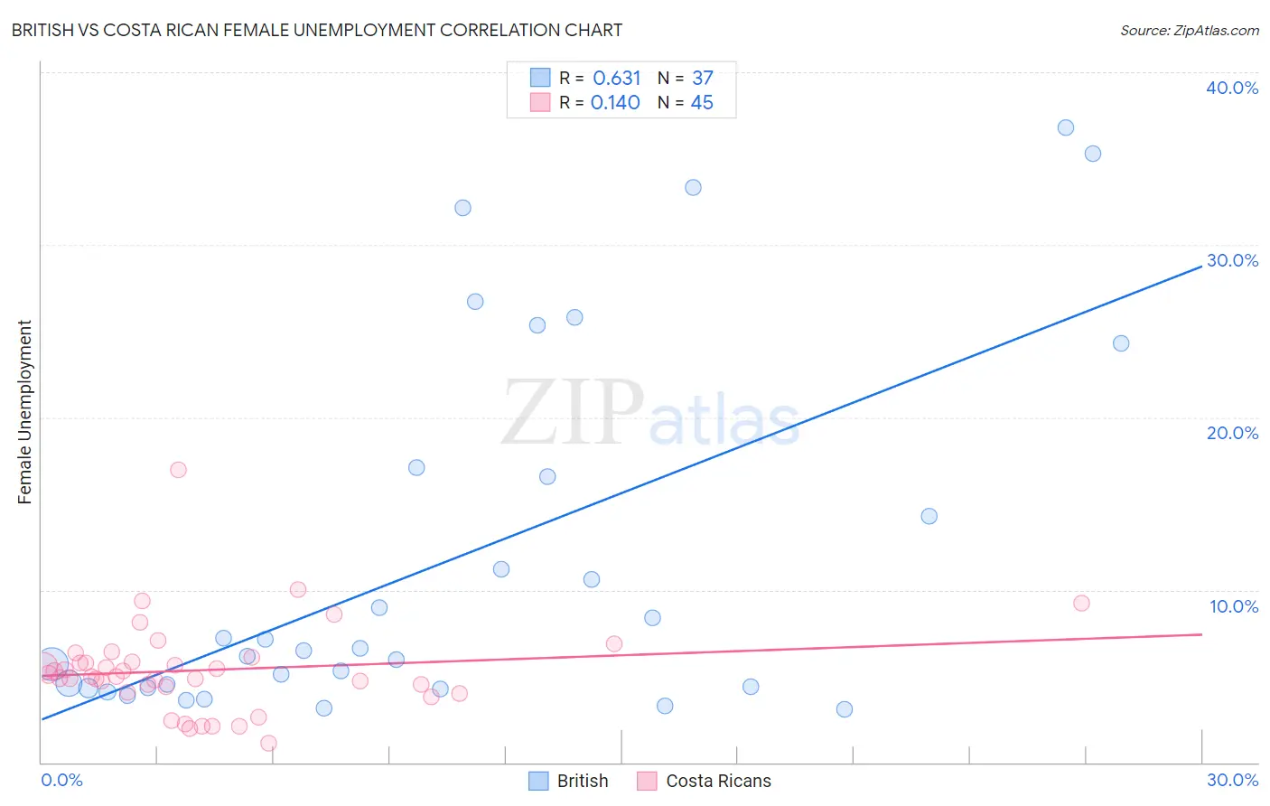 British vs Costa Rican Female Unemployment