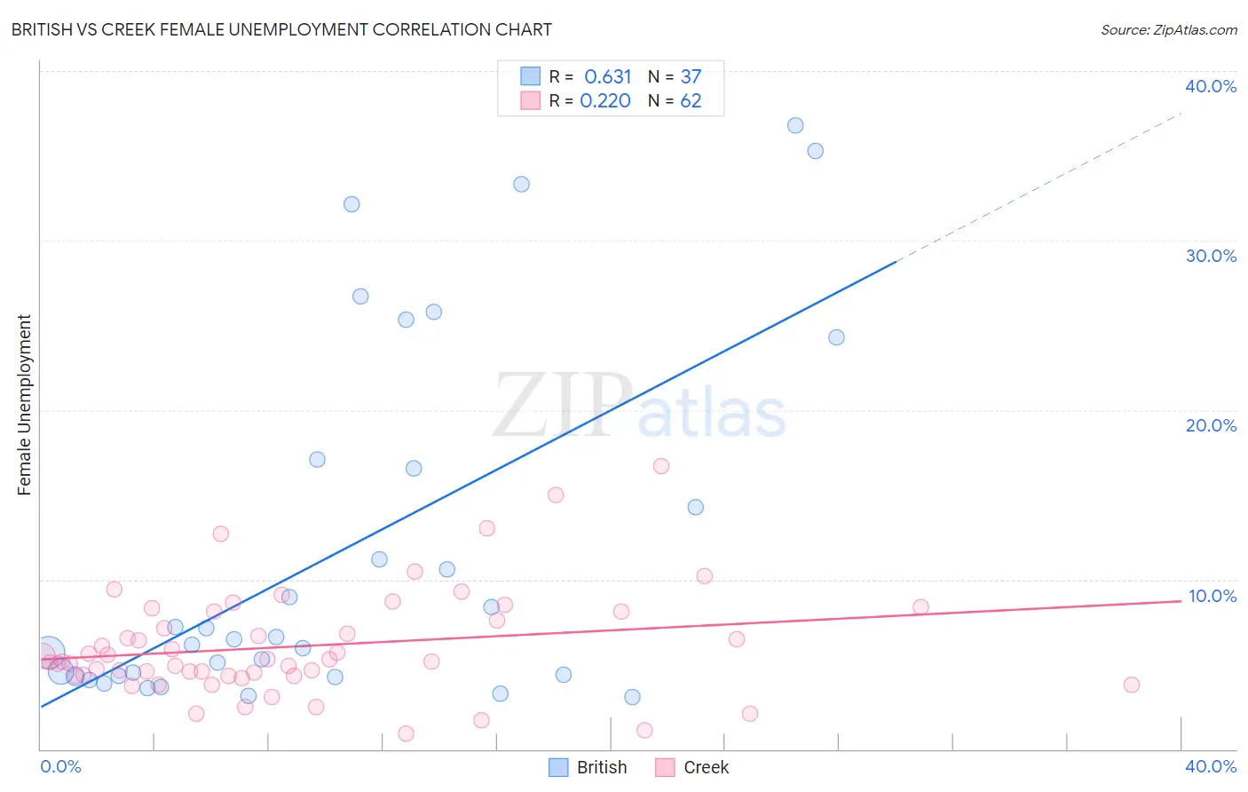 British vs Creek Female Unemployment