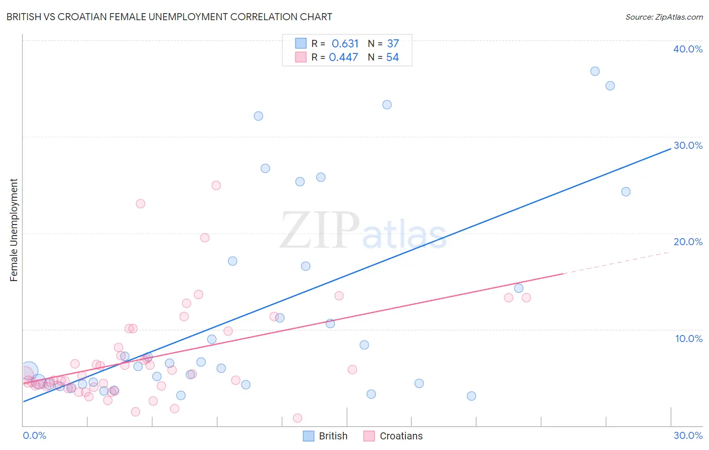 British vs Croatian Female Unemployment
