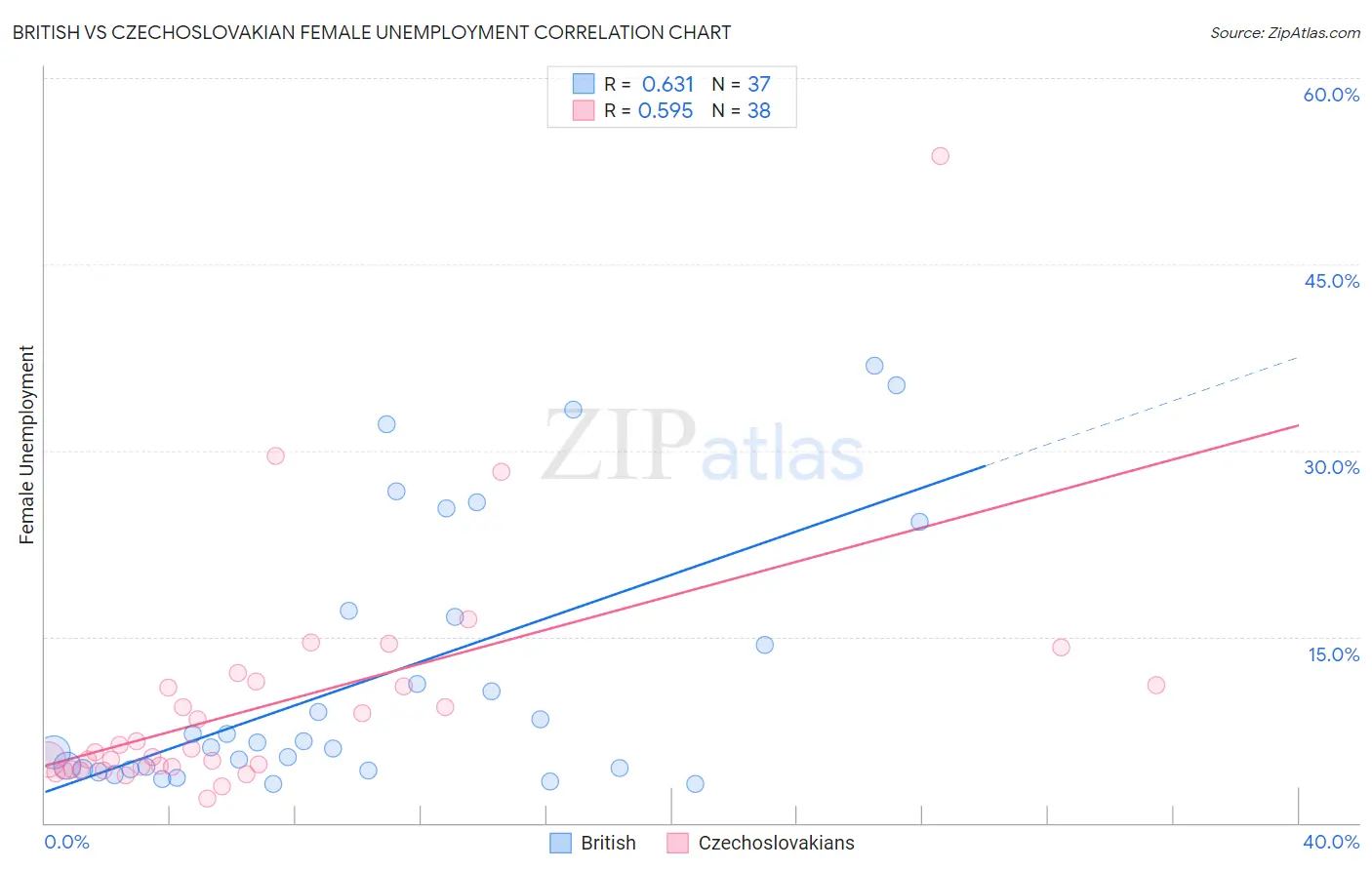 British vs Czechoslovakian Female Unemployment