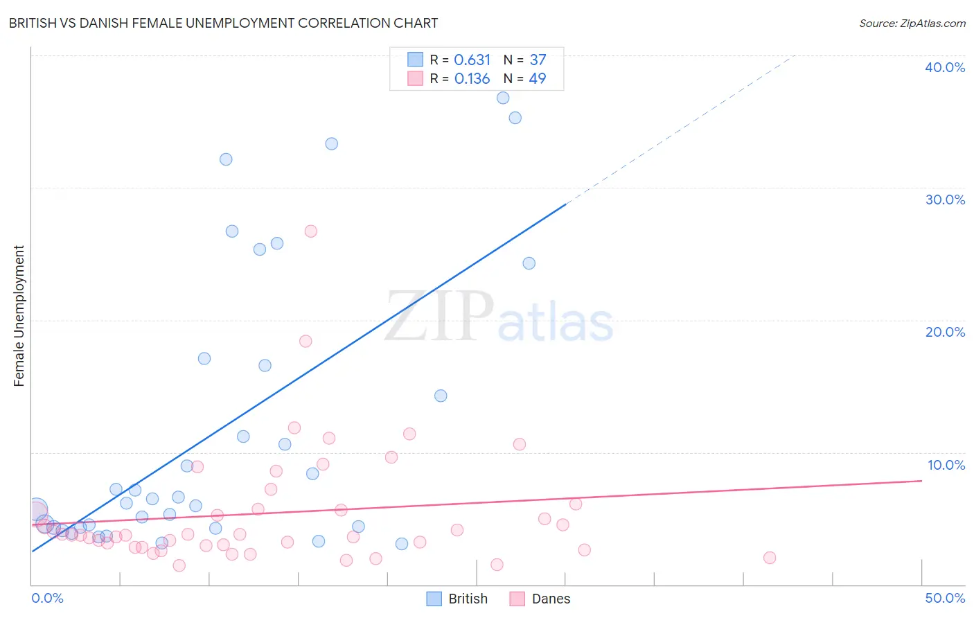 British vs Danish Female Unemployment