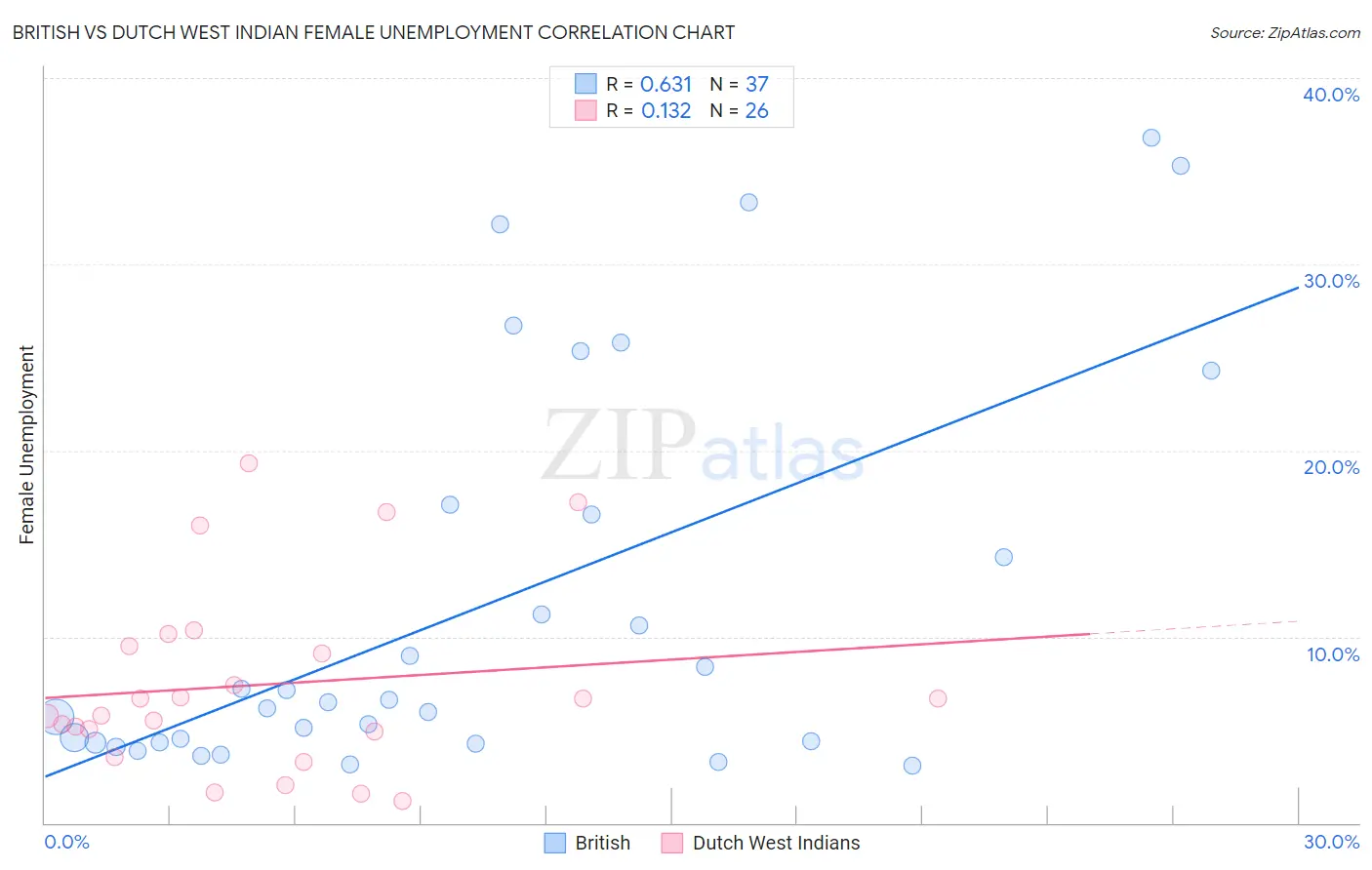 British vs Dutch West Indian Female Unemployment