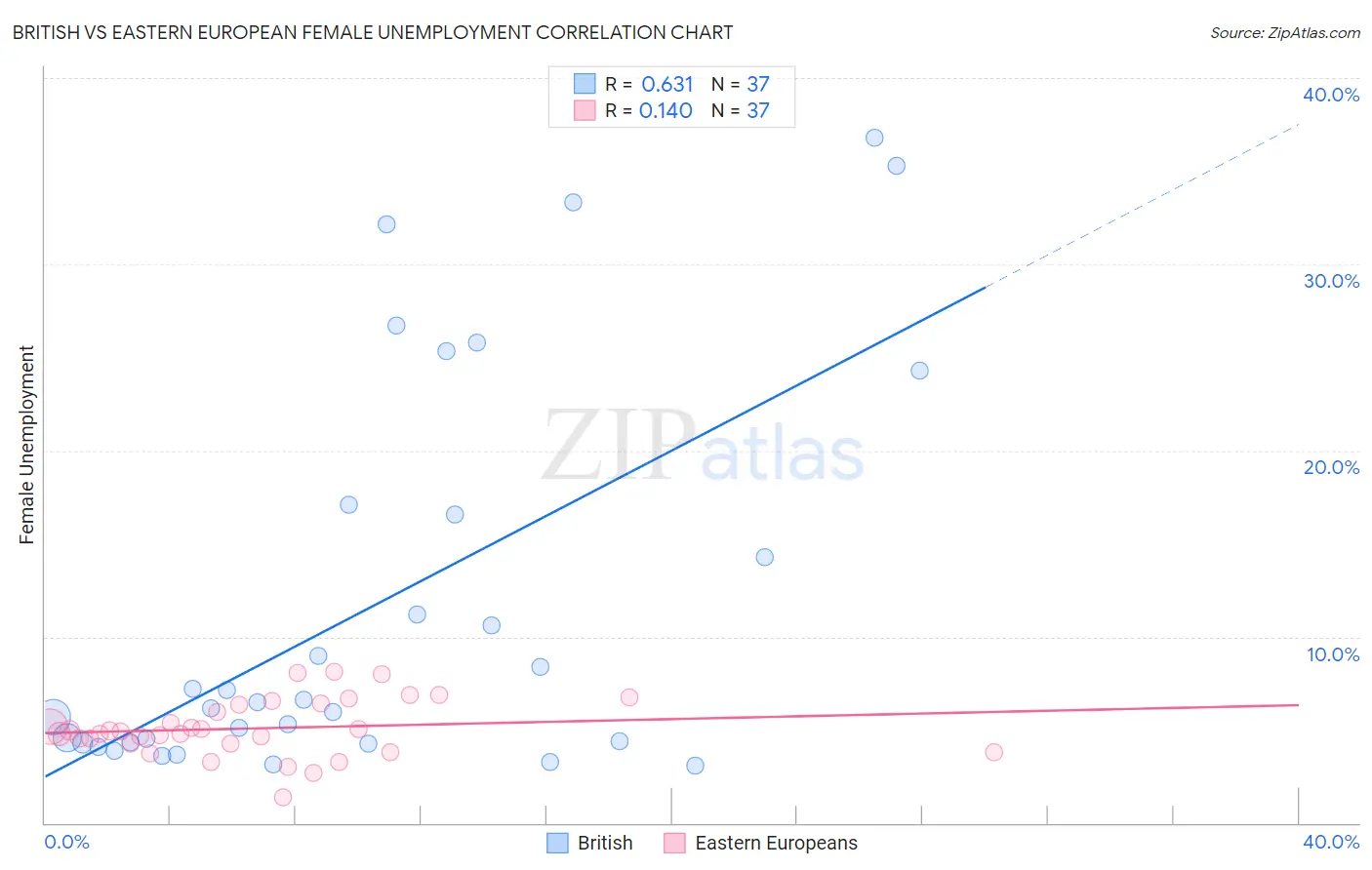 British vs Eastern European Female Unemployment