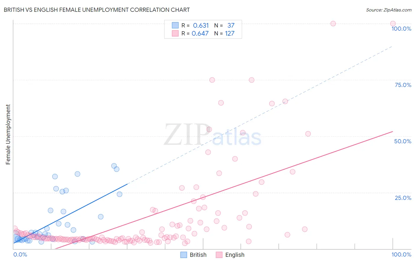 British vs English Female Unemployment